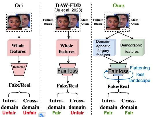 Comparison with existing deepfake detection baselines.
