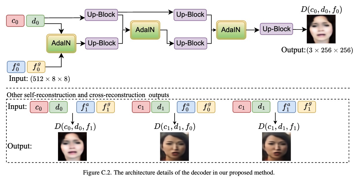 The architecture details of the decoder.