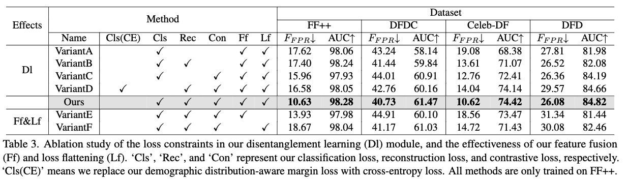 Ablation study of the loss constraints.